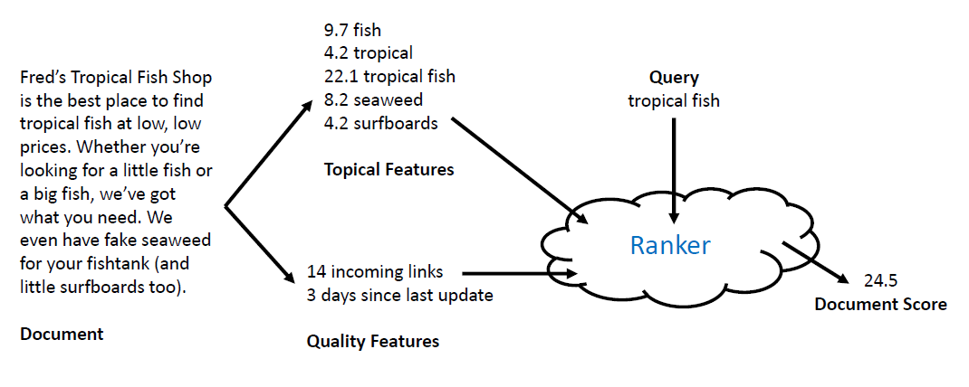 Search Engines - Indexing and Ranking/Retrieval