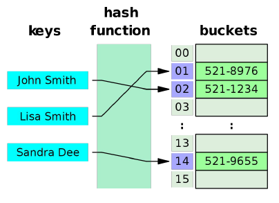 Data Structure - Big 0, Stack, Queue, Hashing, Sorting