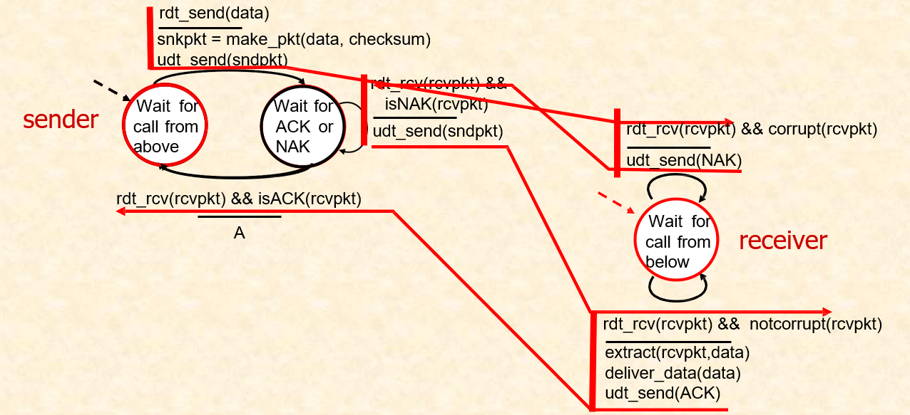 Computer Networking - Reliable Data Transfer (RDT)