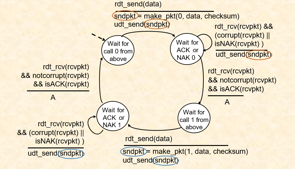 Computer Networking - Reliable Data Transfer (RDT)