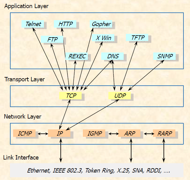 Computer Networking - TCP/UDP