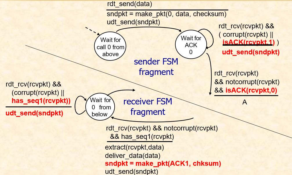 Computer Networking - Reliable Data Transfer (RDT)