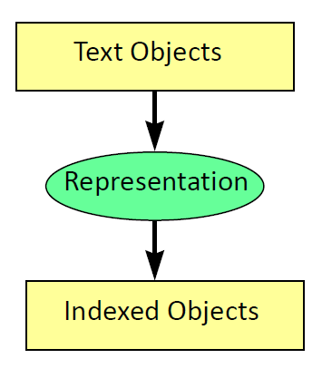 Search Engines - Information Retrieval