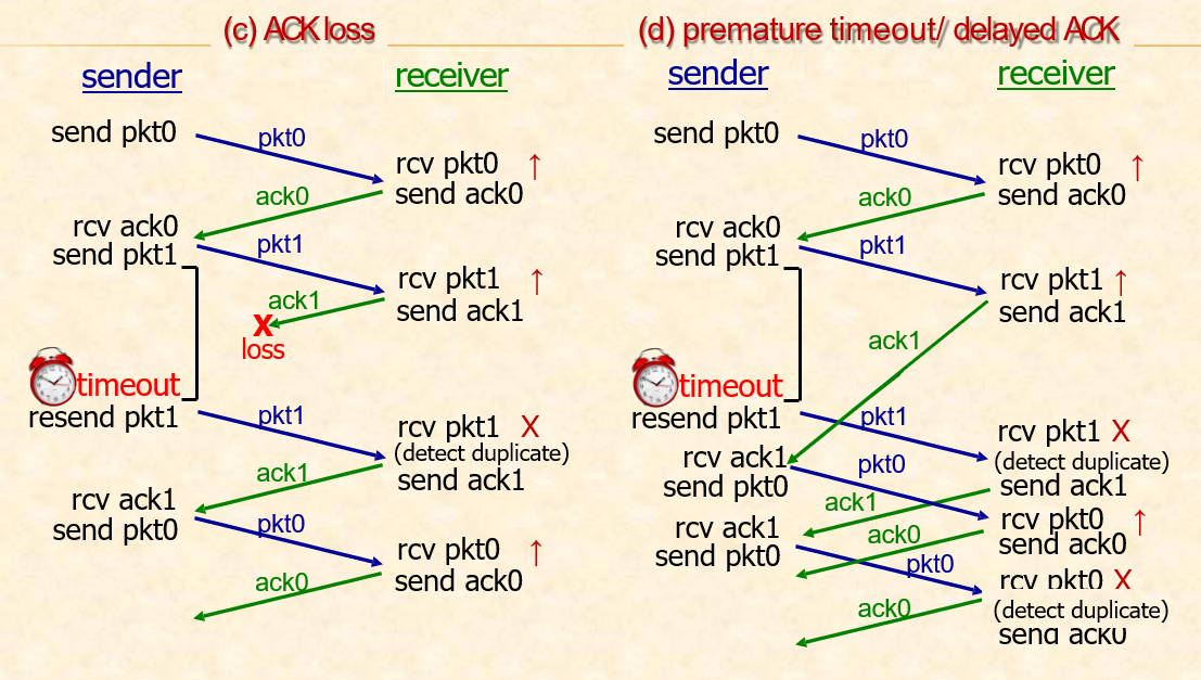 Computer Networking - Reliable Data Transfer (RDT)