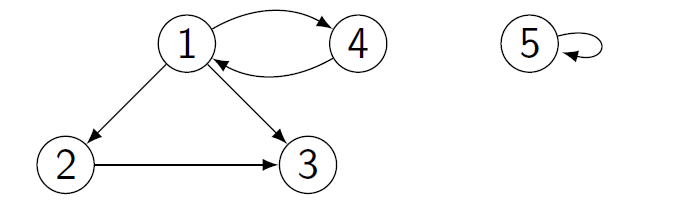 Algorithms - Graph, BFS, DFS