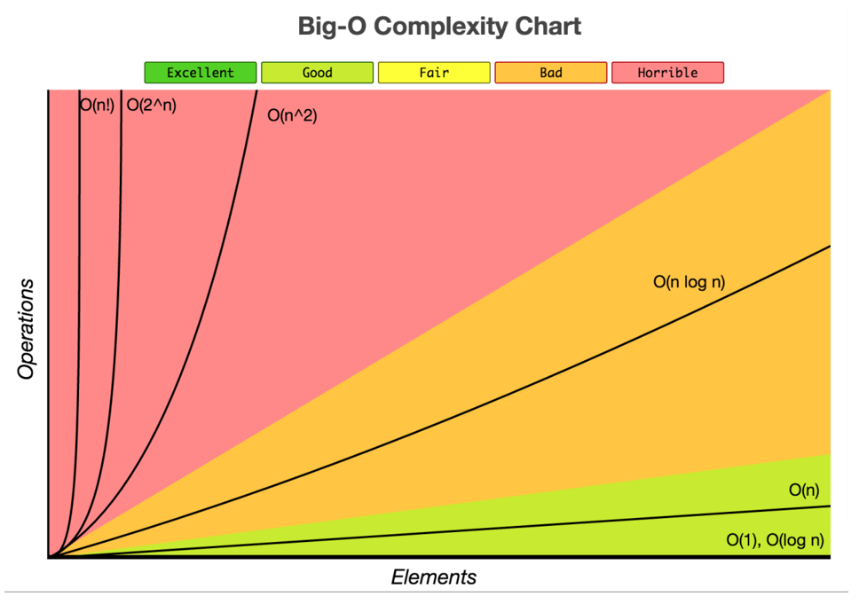 Data Structure - Big 0, Stack, Queue, Hashing, Sorting