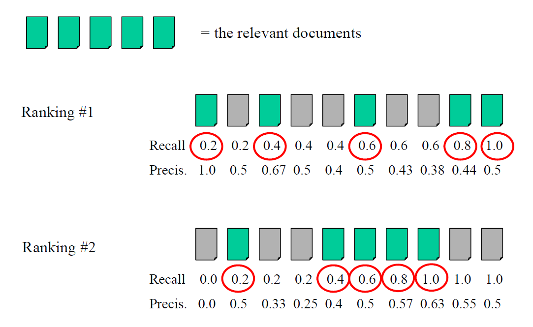 Search Engines - Evaluation