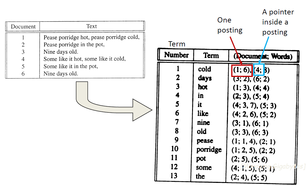 Search Engines - Indexing and Ranking/Retrieval