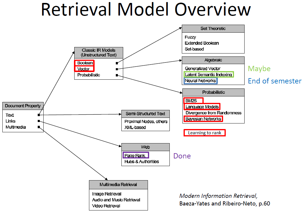 Search Engines - Indexing and Ranking/Retrieval