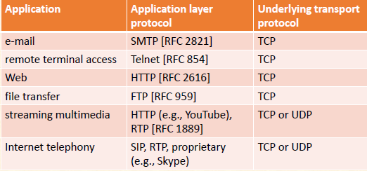 Computer Networking - TCP/UDP