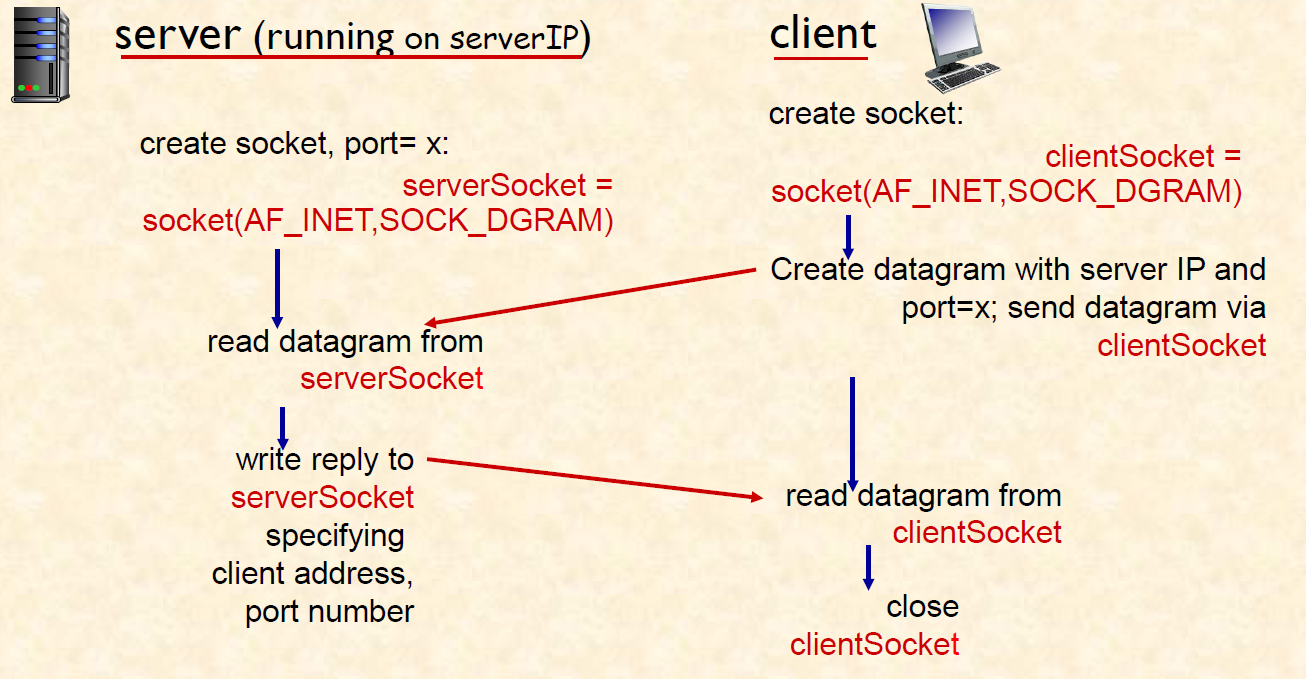 Computer Networking - TCP/UDP