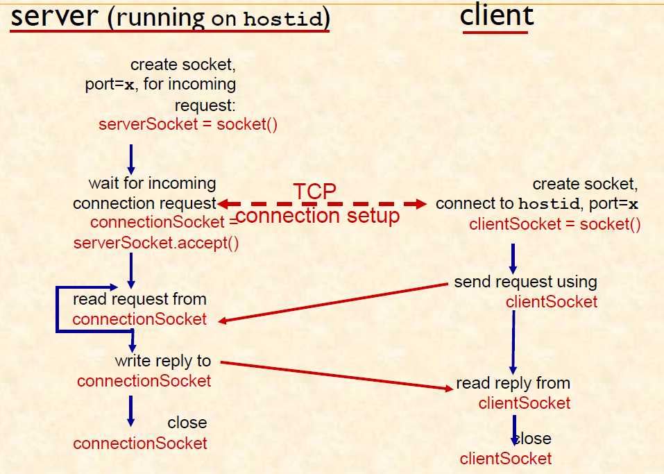 Computer Networking - TCP/UDP