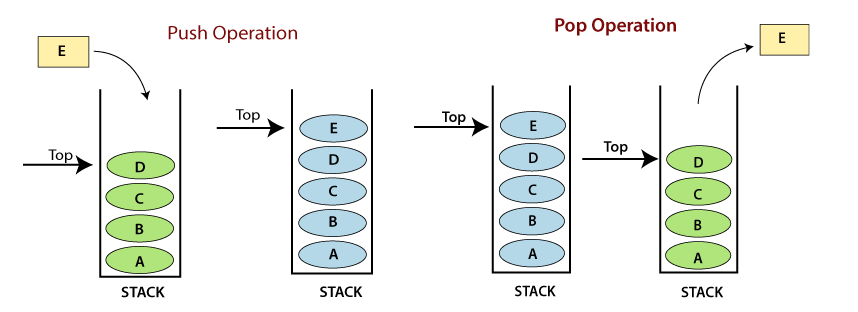 Data Structure - Big 0, Stack, Queue, Hashing, Sorting