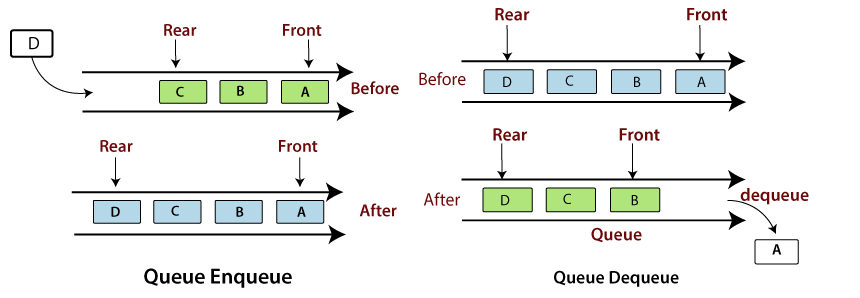 Data Structure - Big 0, Stack, Queue, Hashing, Sorting