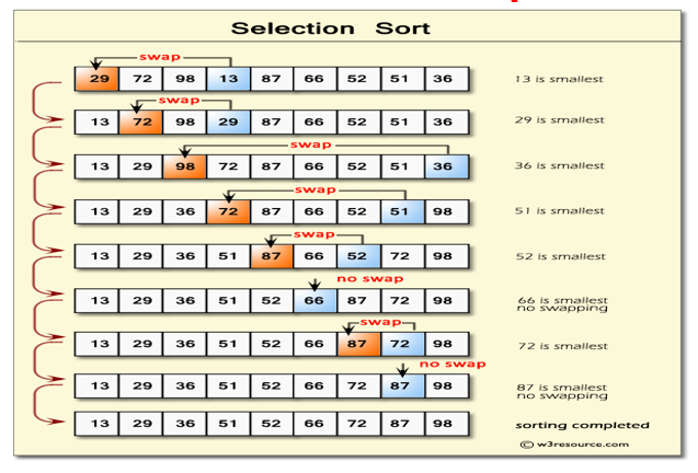 Data Structure - Big 0, Stack, Queue, Hashing, Sorting