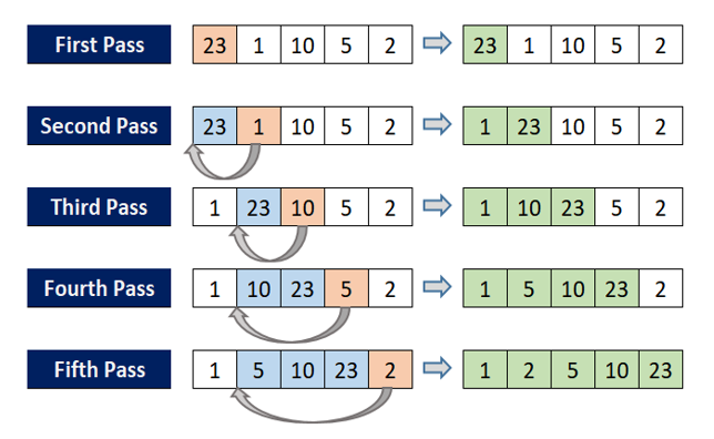 Data Structure - Big 0, Stack, Queue, Hashing, Sorting