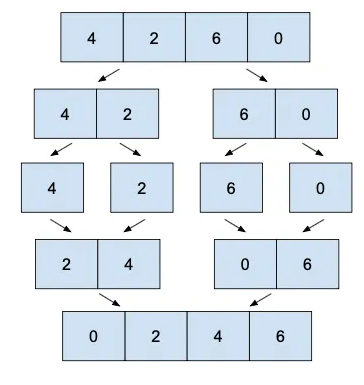 Data Structure - Big 0, Stack, Queue, Hashing, Sorting