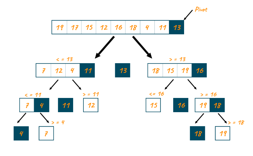 Data Structure - Big 0, Stack, Queue, Hashing, Sorting