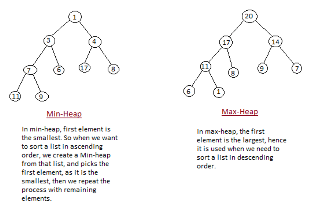 Data Structure - Big 0, Stack, Queue, Hashing, Sorting