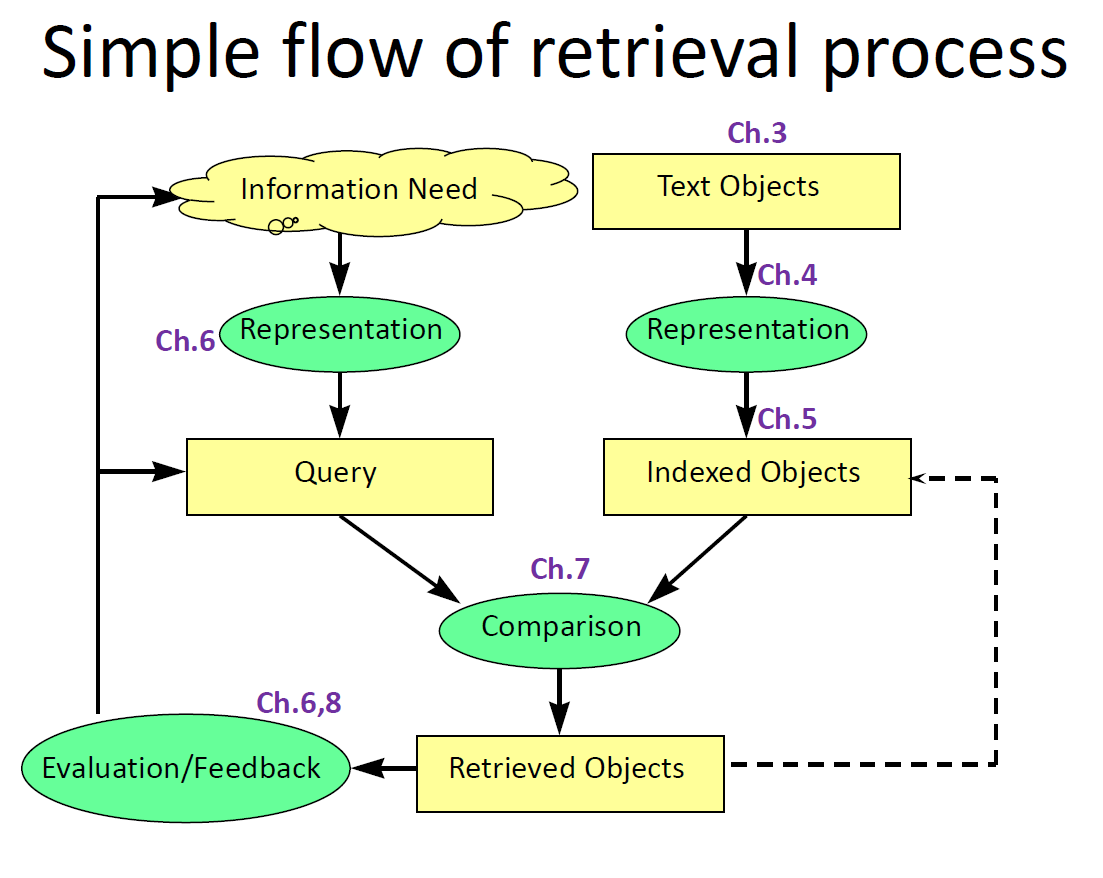 Search Engines - Information Retrieval