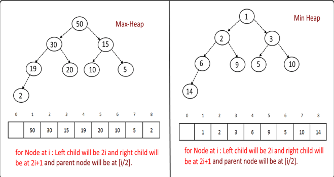 Data Structure - Big 0, Stack, Queue, Hashing, Sorting