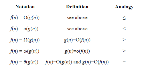 Data Structure - Big 0, Stack, Queue, Hashing, Sorting