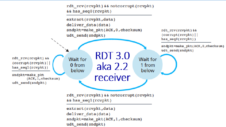 Computer Networking - Reliable Data Transfer (RDT)