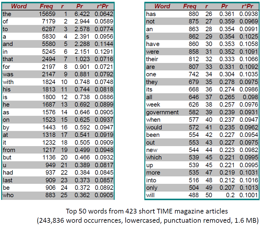 Search Engines - Text Representation