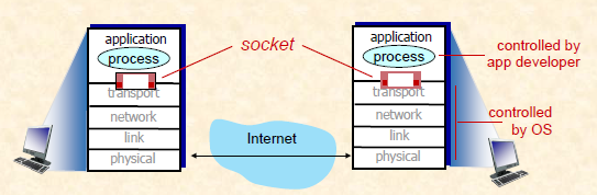 Computer Networking - TCP/UDP