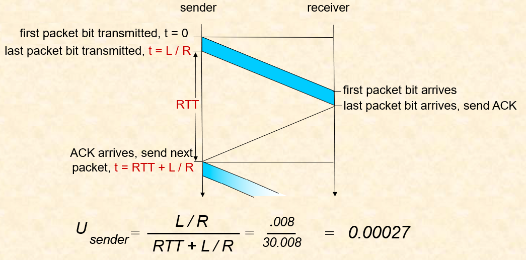 Computer Networking - Reliable Data Transfer (RDT)